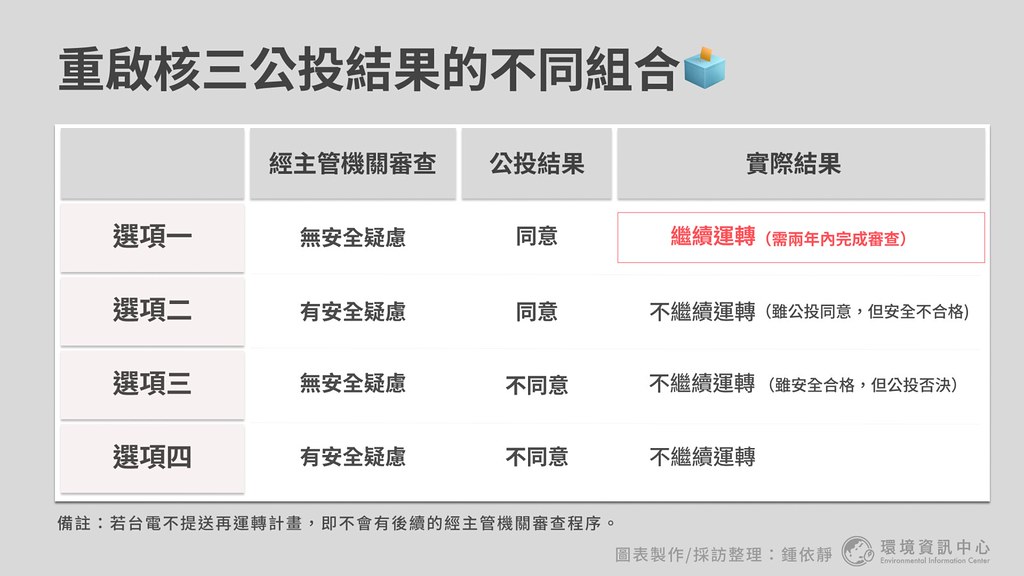 重啟核三公投Q&A》題目前提如何解讀、有法律效力嗎？一張圖看4種投票結果方向