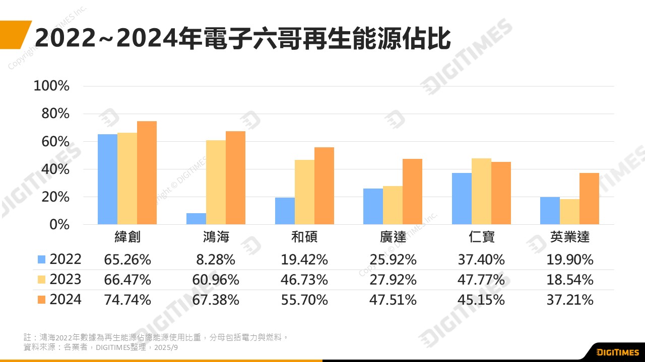 電子六哥再生能源使用比例有逐年上升趨勢。（圖片來源：DIGITIMES）