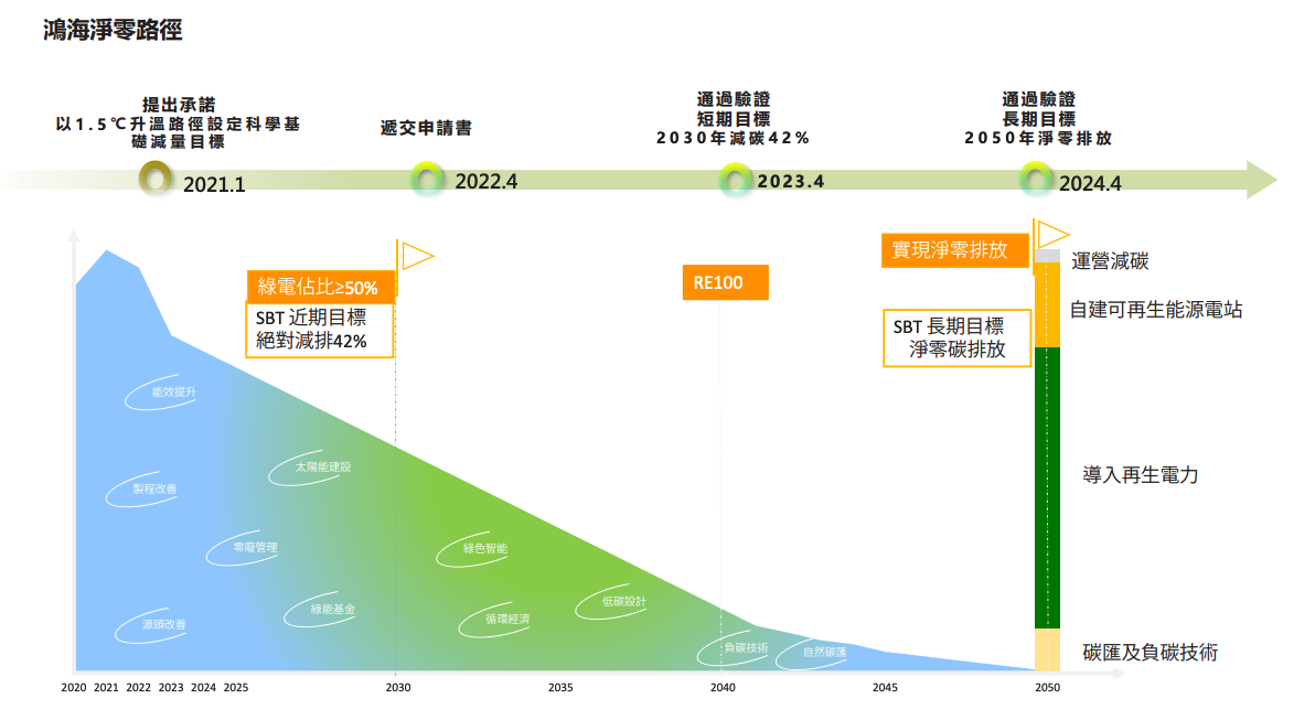 鴻海減碳進程。（圖片來源：鴻海2024年永續報告書）