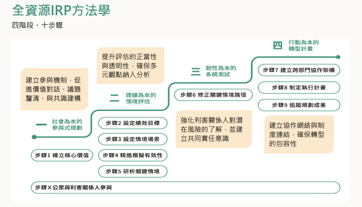 （圖片來源：臺灣電業整合資源規劃指引簡報）