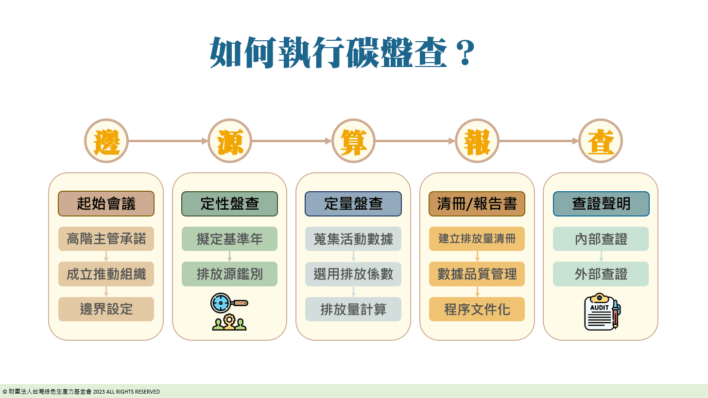 把握「邊、源、算、報、查」五大步驟，開始做盤查工作。（圖片來源：財團法人綠色生產力基金會）