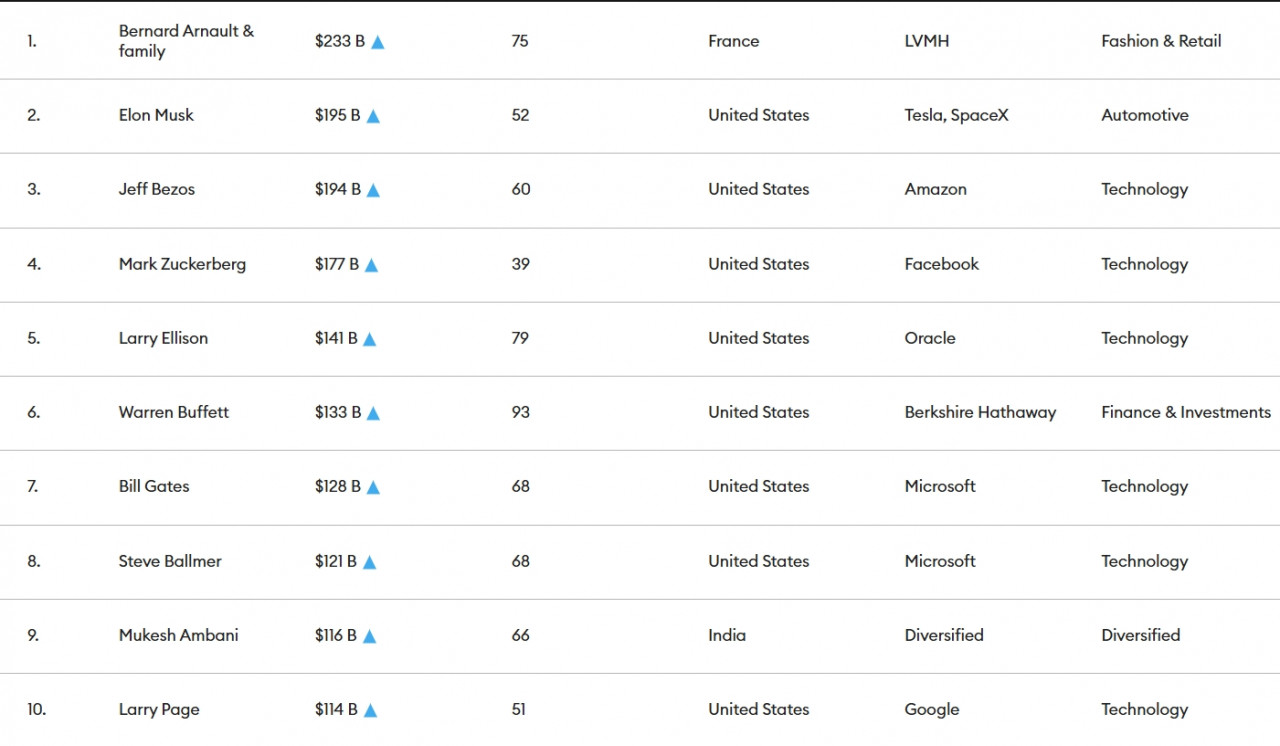 根據富比士統計，2024年全球首富為路易威登集團（LVMH）執行長阿爾諾（Bernard Arnault），身價為2,330億美元（約新台幣7.4兆元），其次為特斯拉（Tesla）執行長馬斯克。圖片來源：Forbes