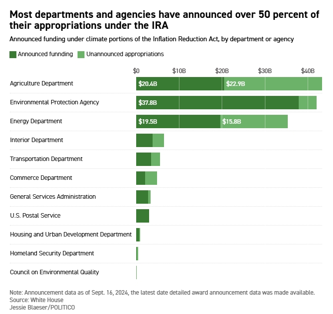 農業部、環境保護署和能源部是分配《降低通膨法案》資金最多的三個部門。圖片來源：《Politico》