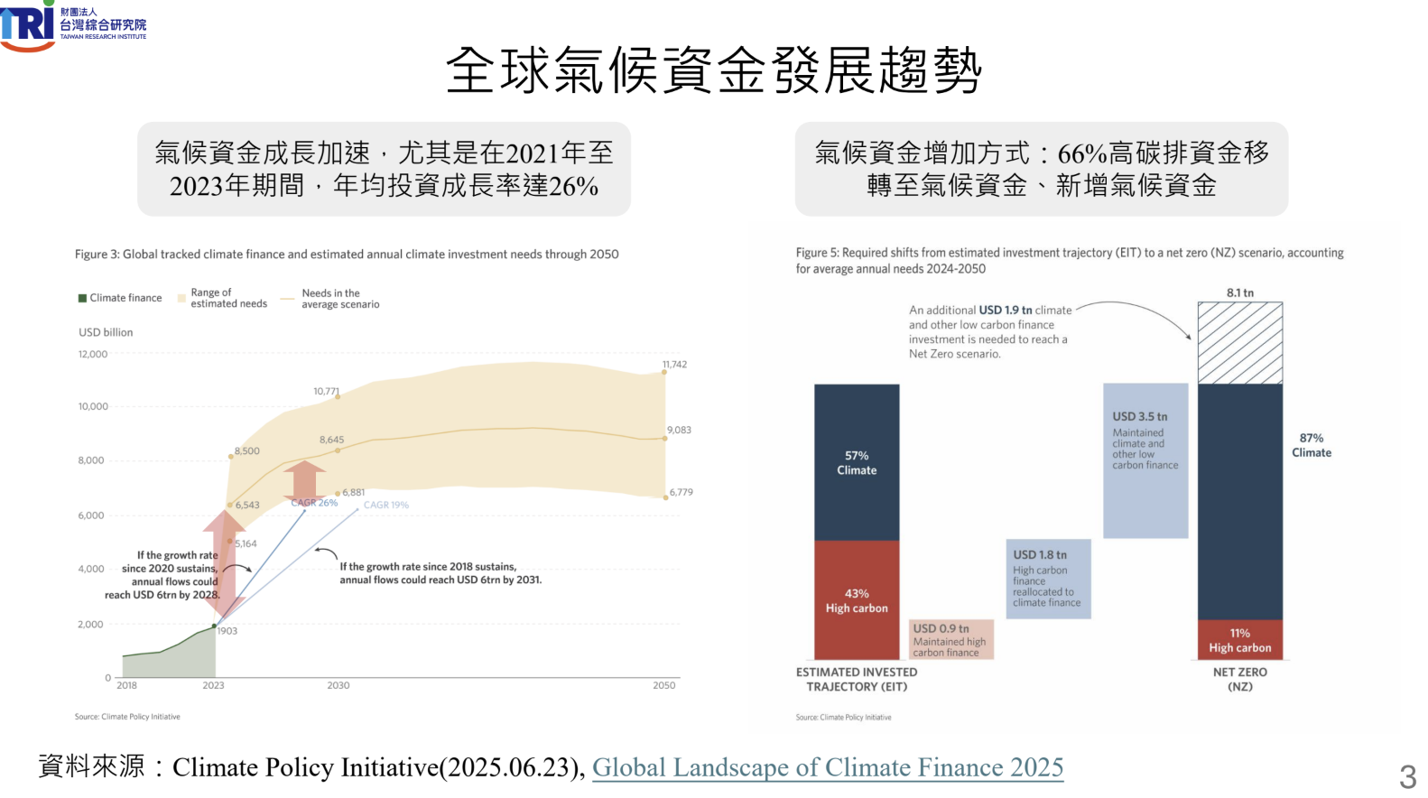 2023年氣候資金總額達到1.9兆美元,私部門氣候資金已超過公部門。(圖片來源:台灣綜合研究院)