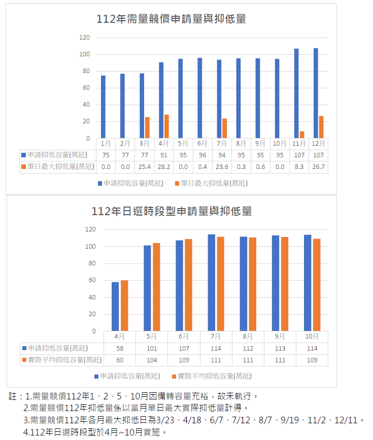 2023需量反應