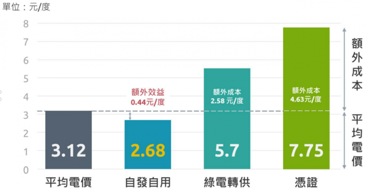 2023年綠電使用成本比較。