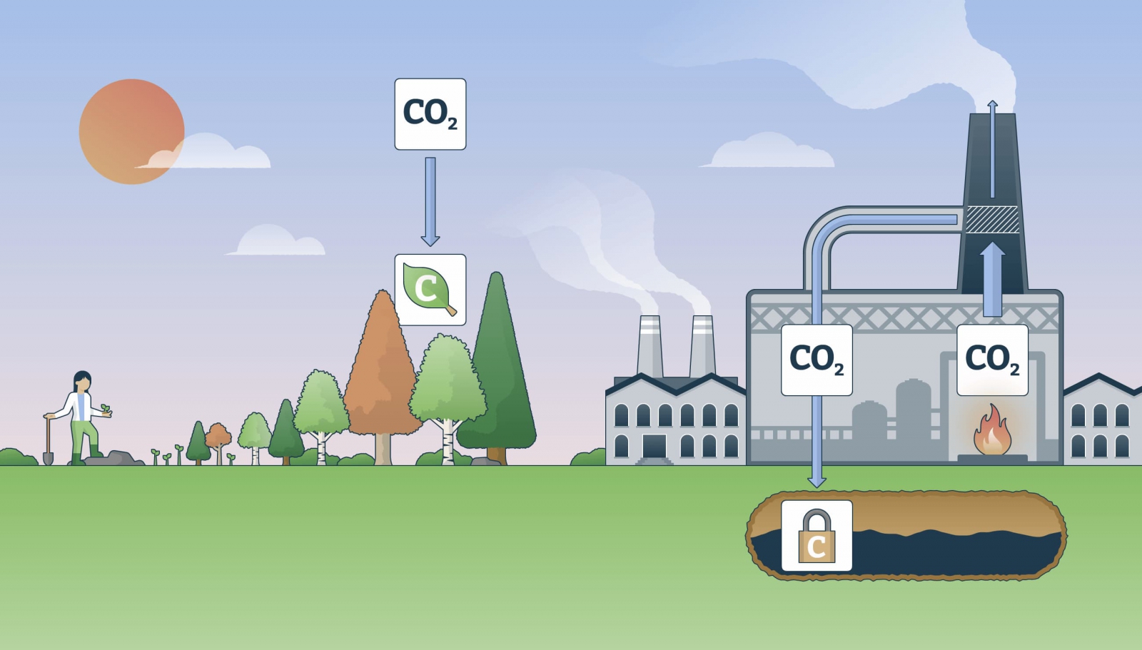 At present, the most mature method of removing CO2 being practised in China is tree planting. In addition, there have been demonstration projects for carbon capture and storage by industries such as steel. This technology captures CO2 at the point it’s produced, then injects the compressed gas into deep geological formations such as depleted oil and gas reservoirs. No other negative-emission technology is currently commercialised in China, although there are biochar projects, mainly focusing on using the end product in agriculture 