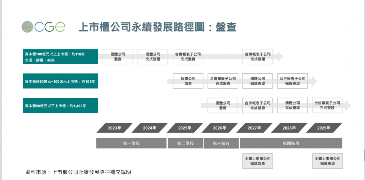 2025永續揭露新規倒數！金管會：4成上市櫃公司未交報告書，違者最高罰100萬