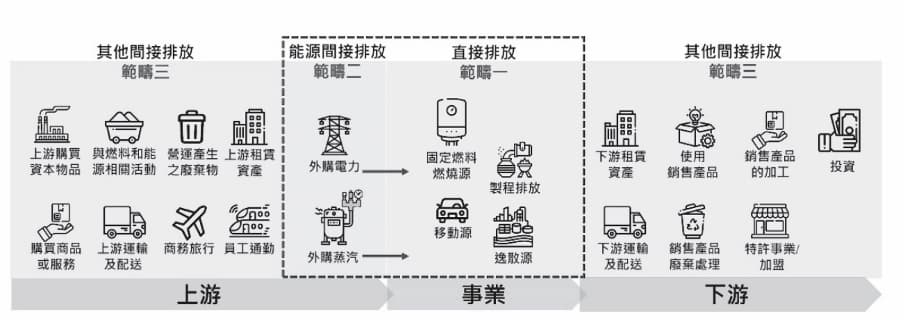 溫室氣體盤查涵蓋範疇圖。圖片來源：行政院環境部氣候變遷署《溫室氣體排放量盤查作業指引》