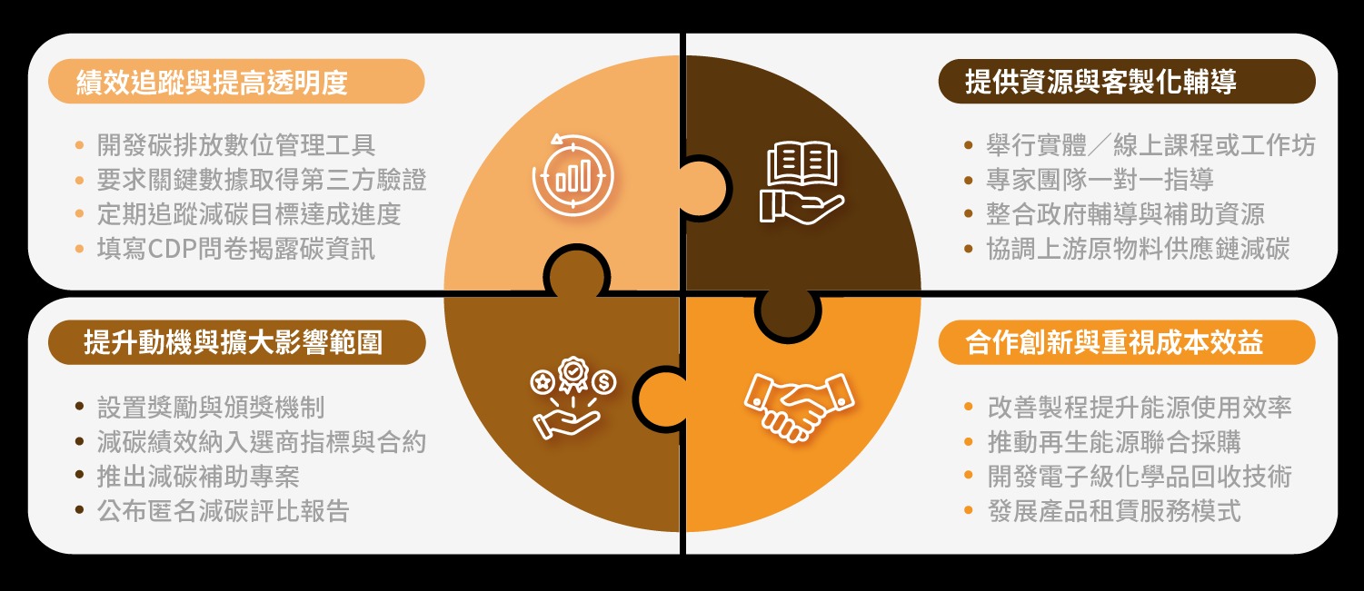 台積電供應鏈減碳行動指南