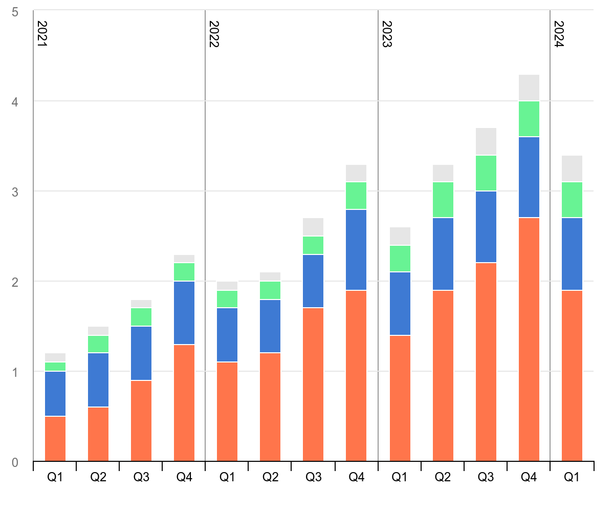 2021～2024年不同地區的電動汽車每季銷量。