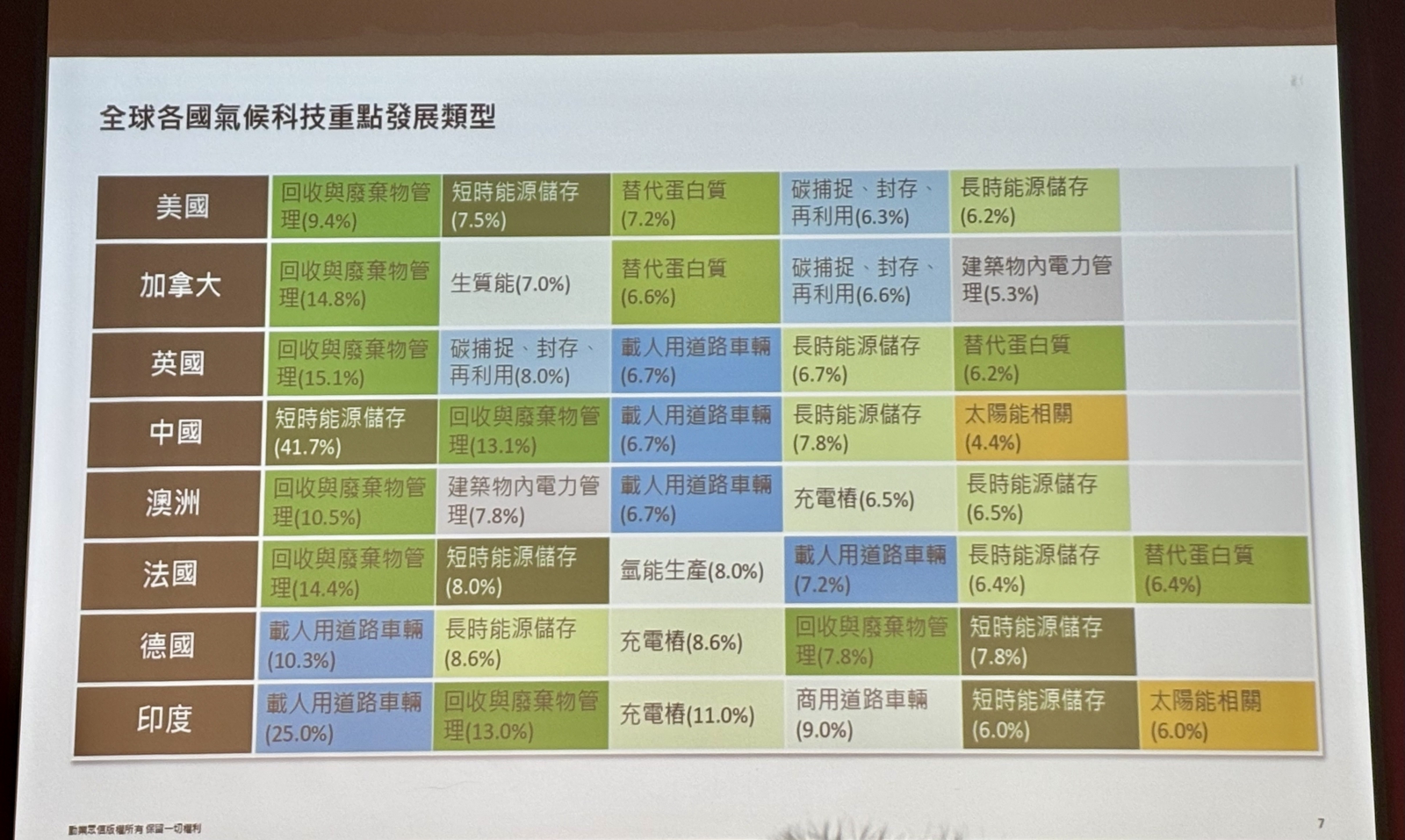 勤業眾信風險管理諮詢資深執行副總經理李介文點出2024年各國的氣候科技趨勢。（攝影：莊閔茜）
