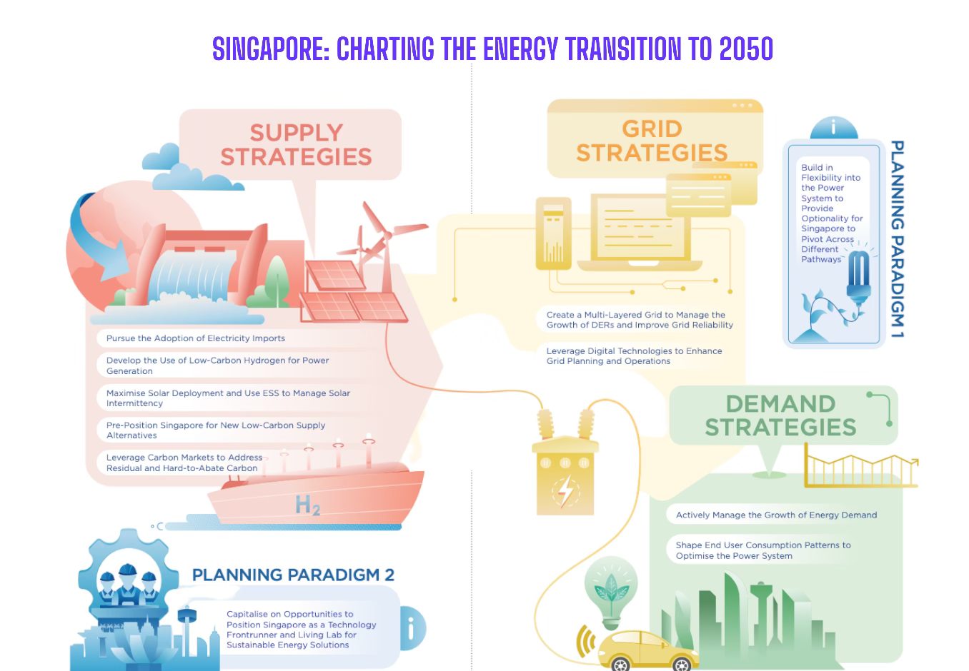 新加坡政府提出9大戰略與2項計畫典範，以達成淨零碳排的能源轉型目標。