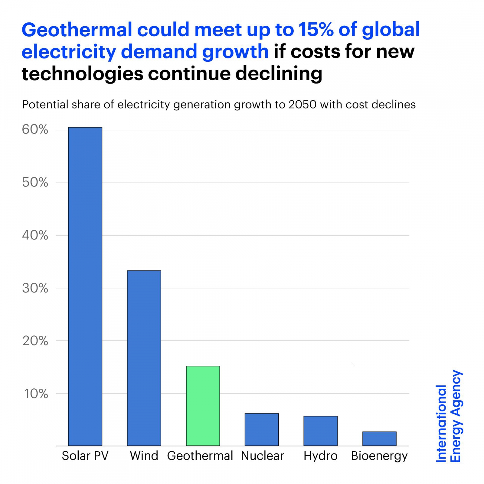 IEA預估，若開發成本持續下降，2050年地熱可滿足全球電力需求成長的15%，占比甚至超越核能、水力與生質能。