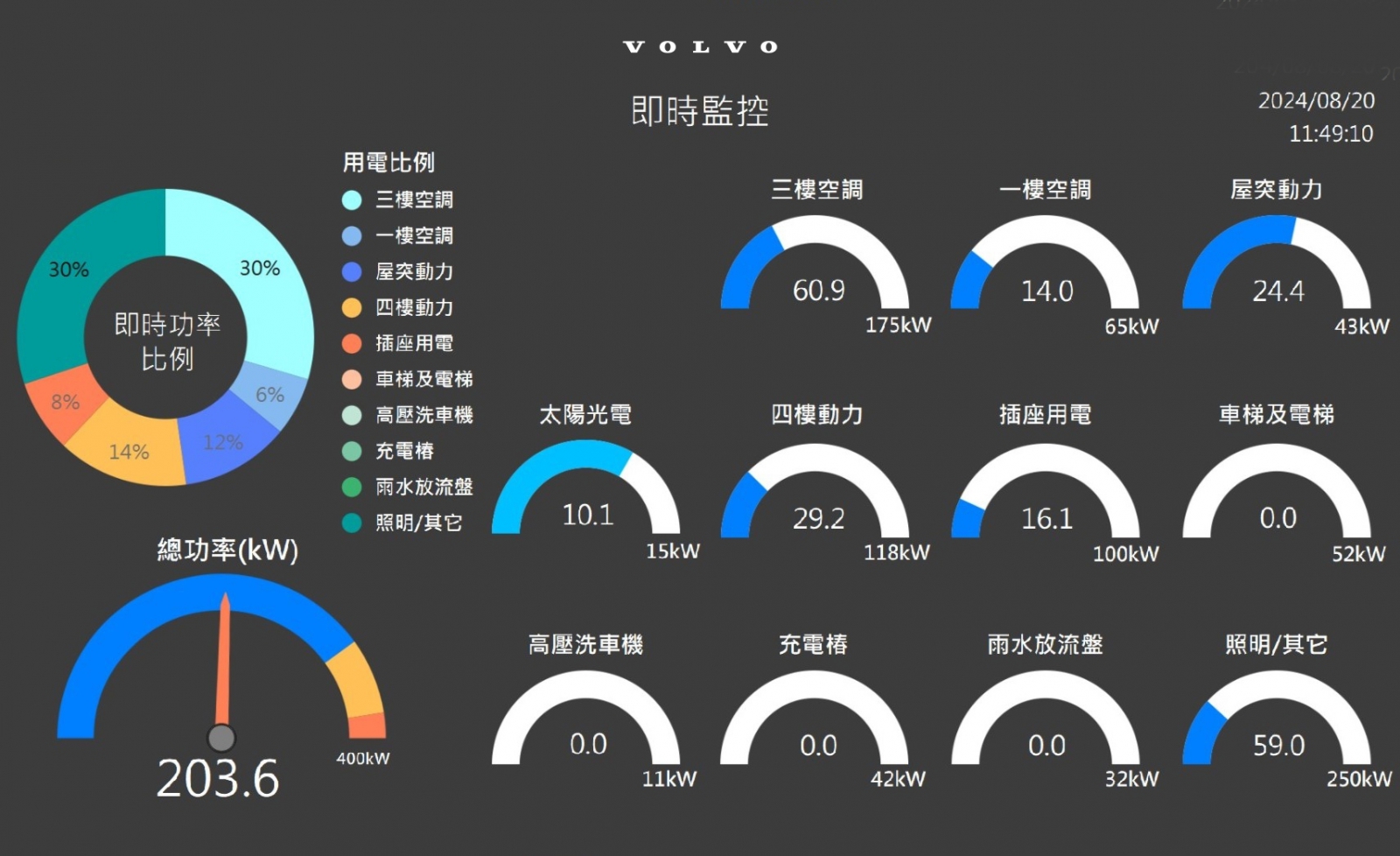 Volvo導入EMS 能源管理系統，讓各經銷據點透過智慧化管理即時監控用電設備。