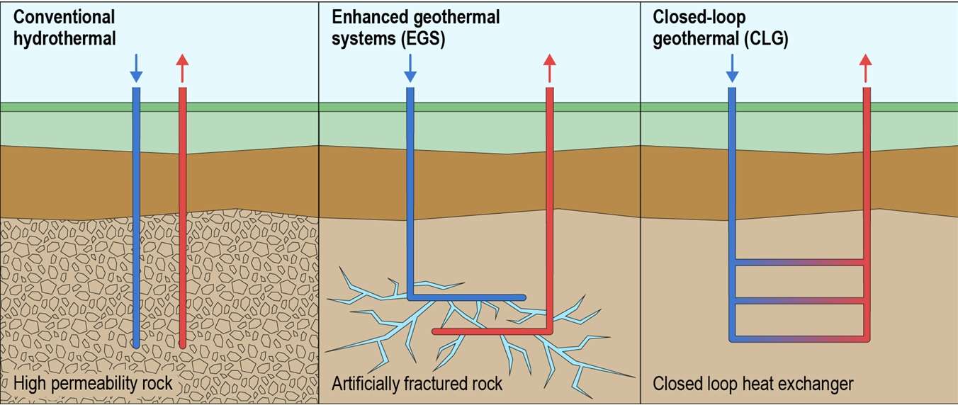 Next-gen geothermal technologies include enhanced and closed-loop systems. (Source: IEA) 
