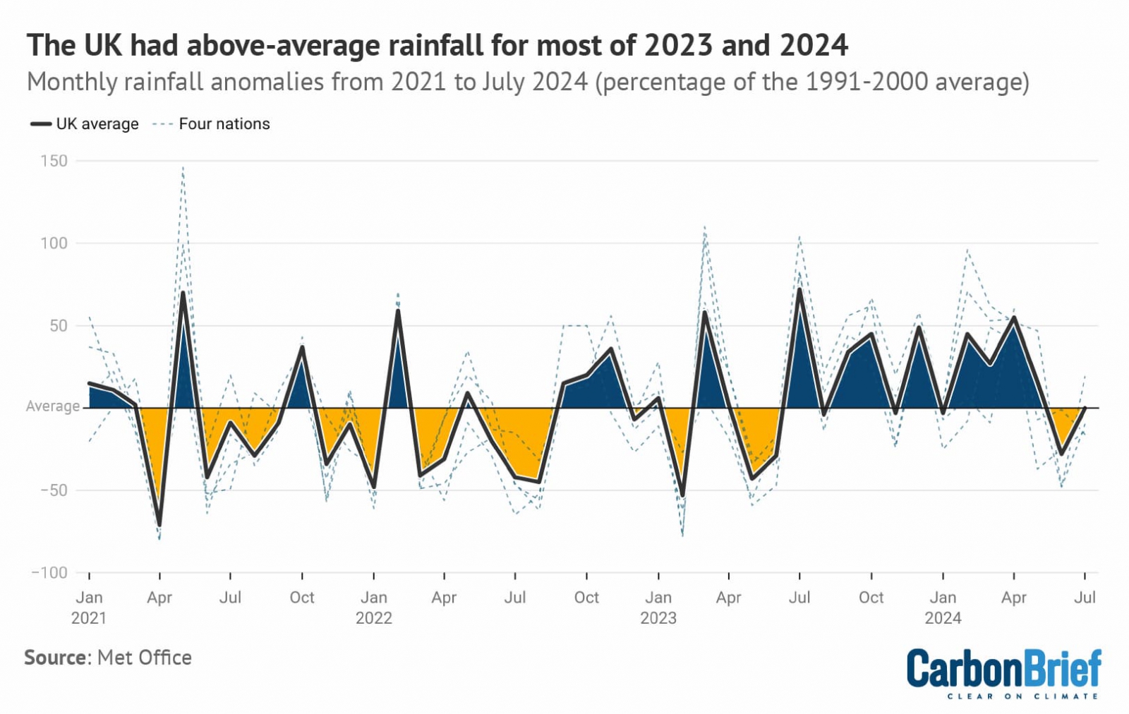 UK monthly rainfall anomalies from January 2021 to July 2024. Figures above the baseline indicate higher-than-average rainfall levels (dark blue shading) and those below the baseline indicate less rain (yellow shading), compared to average levels from 1991-2020. The thick blue line represents the average rainfall across the UK, and the dotted light blue lines indicate figures for England, Wales, Scotland and Northern Ireland. Credit: Carbon Brief, based on data from the Met Office.