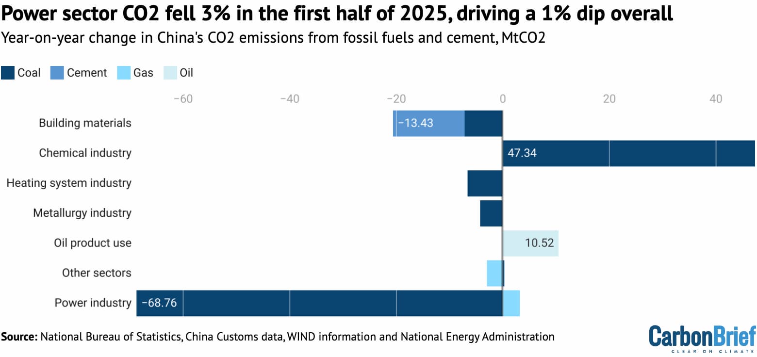 Year-on-year change in China’s CO2 emissions from fossil fuels and cement, for the period January-June 2025, million tonnes of CO2. Source: Emissions are estimated from National Bureau of Statistics data on production of different fuels and cement, China Customs data on imports and exports and WIND Information data on changes in inventories, applying emissions factors from China’s latest national greenhouse gas emissions inventory and annual emissions factors per tonne of cement production until 2024. Sector breakdown of coal consumption is estimated using coal consumption data from WIND Information and electricity data from the National Energy Administration.