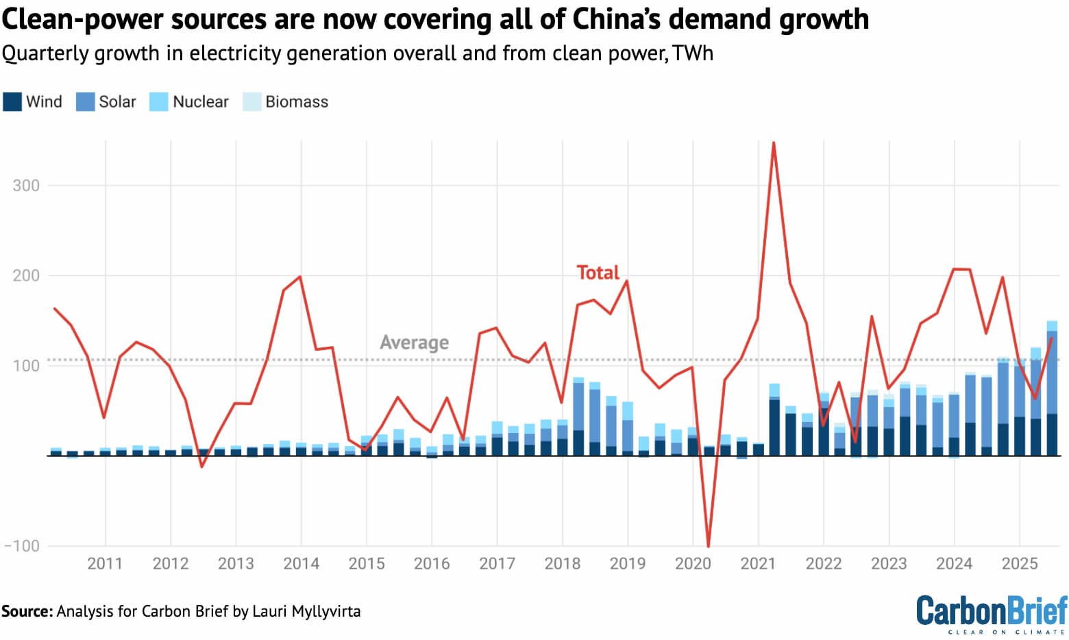Columns: Year-on-year change in quarterly electricity generation from clean energy excluding hydro, terawatt hours. Solid and dashed line: Quarterly and average change in total electricity generation, TWh. Sources: China Electricity Council; Ember; analysis for Carbon Brief by Lauri Myllyvirta.