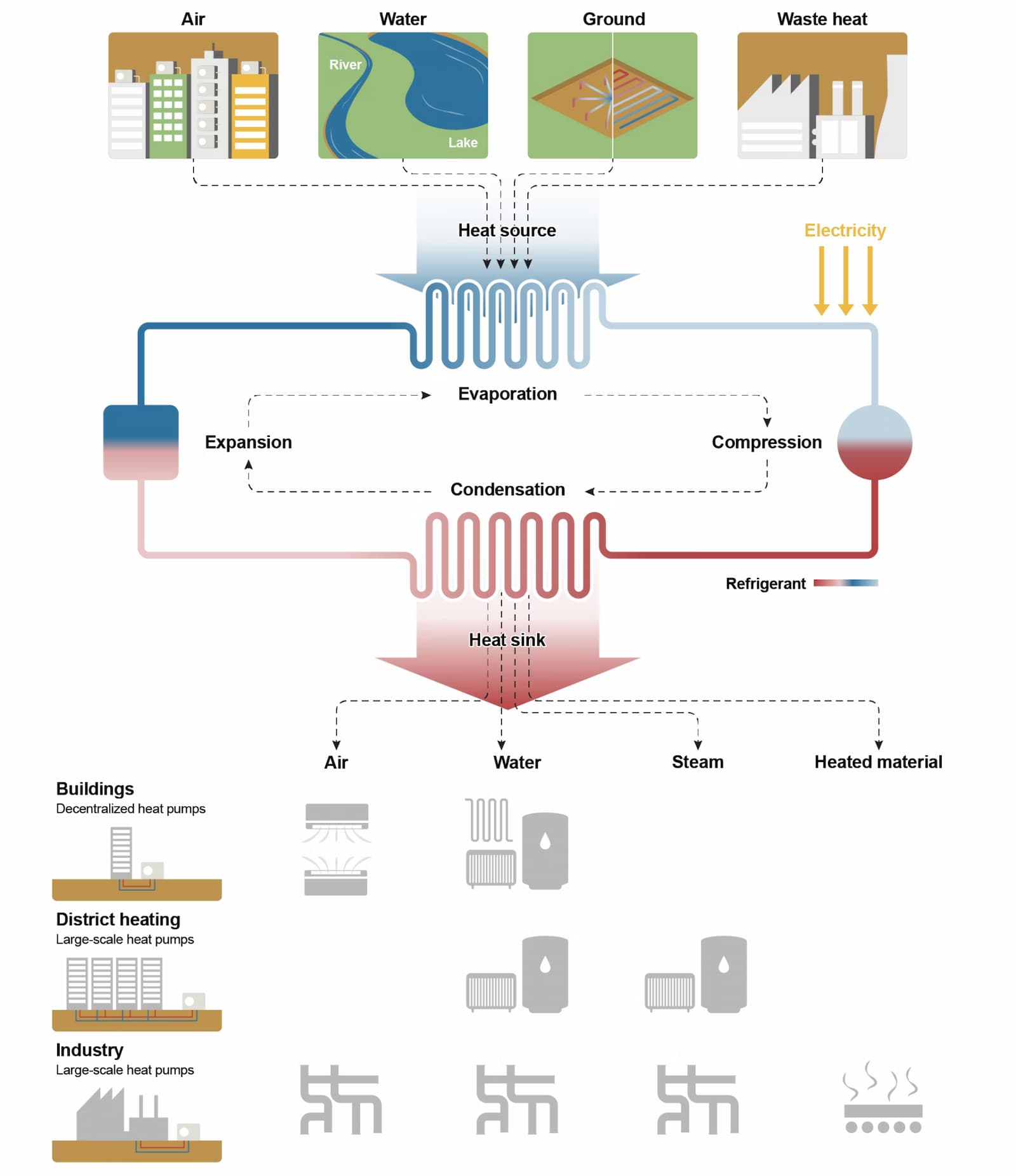 Diagram displaying heat pump types and applications.