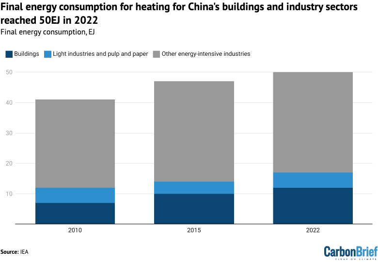 Final energy consumption for the buildings (dark blue); light industries and pulp and paper (light blue); and other energy-intensive (grey) sectors. Other energy-intensive industries include iron and steel, non-metallic minerals, non-ferrous metals and chemicals industries. Non-specified industries are not included. 