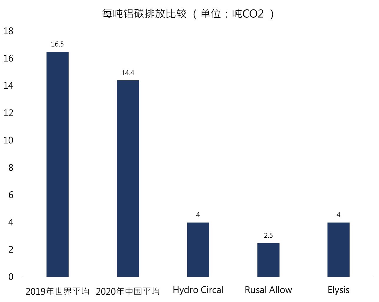 排放强度及排放量计算