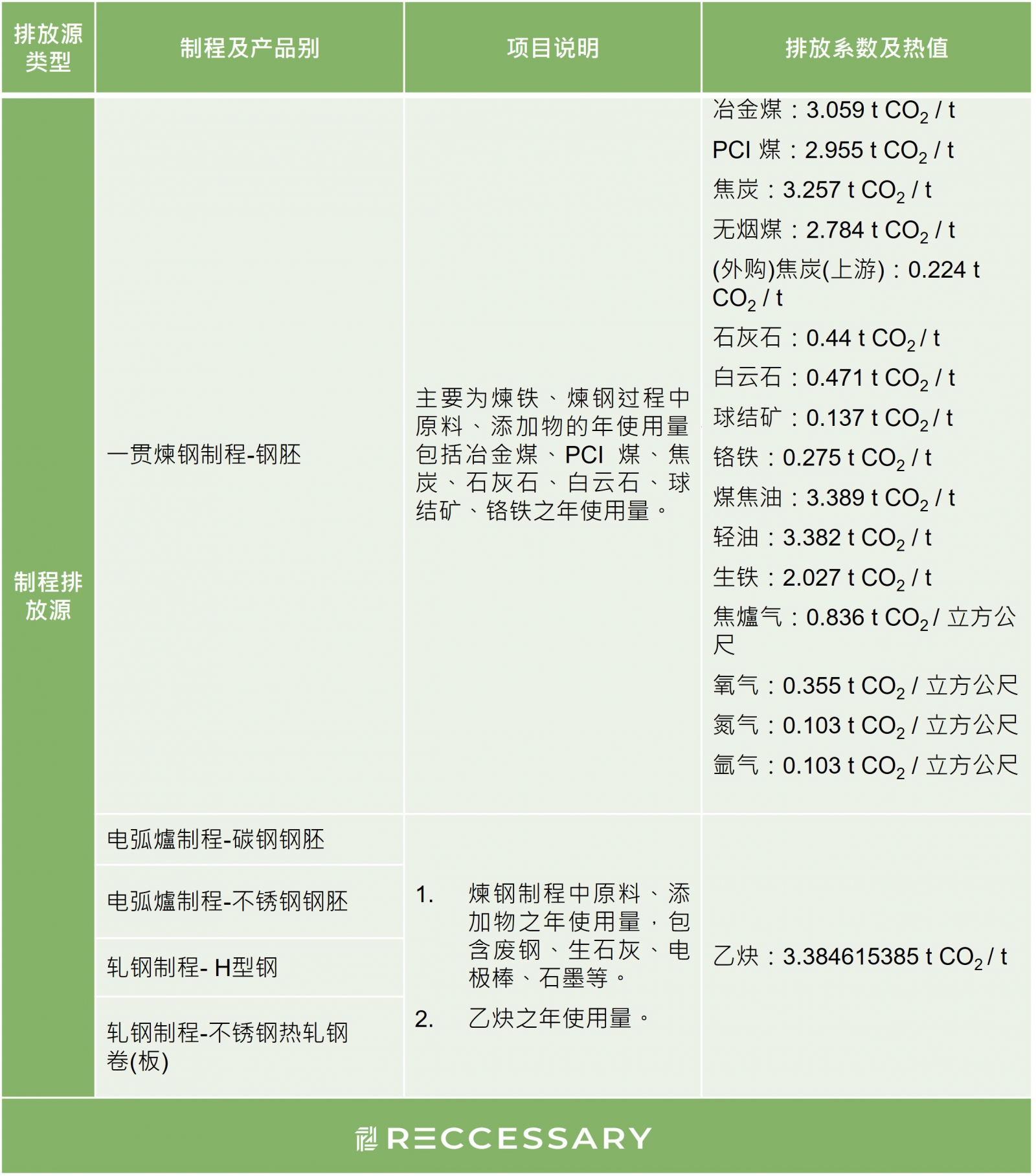 排放系数