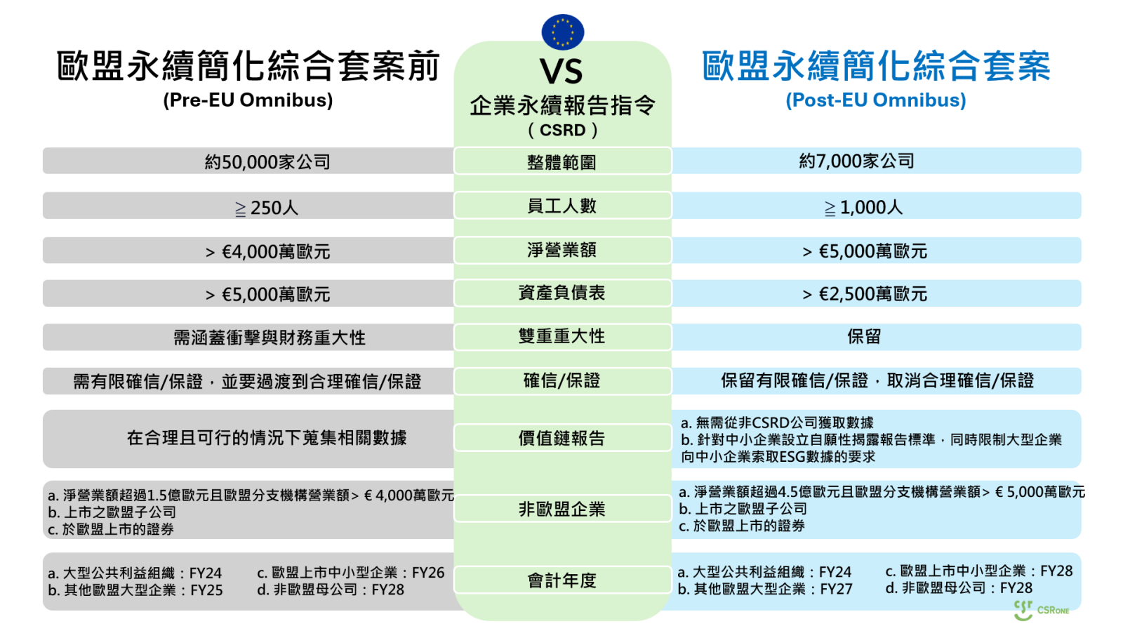 （歐盟永續簡化綜合套案（EU Omnibus）對企業永續報告指令（CSRD）進行的主要變更／圖片來源：執行副總 陳建佑）