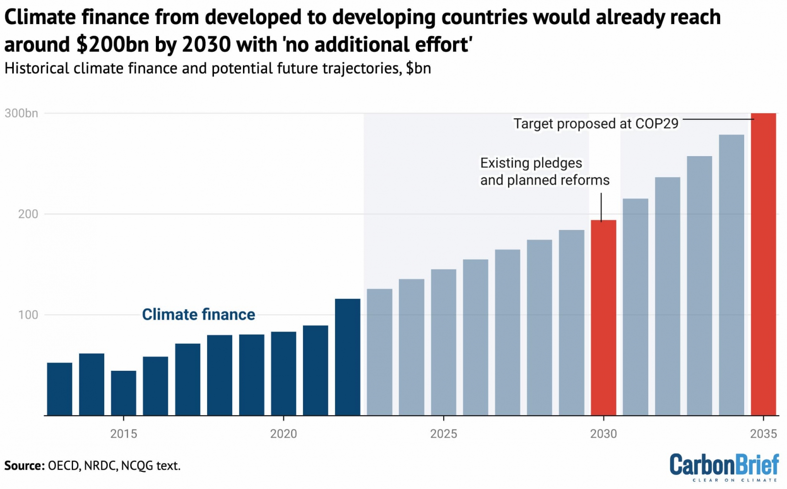 Estimated climate finance in 2030, based on funds that have already been pledged, and target set at COP29 for 2035 (red). Dark blue bars show historical climate finance recorded by the Organisation for Economic Co-operation and Development (OECD), 2013-2022 (grey). The light blue bars indicate an estimated trajectory to reach the 2030 and 2035 levels. These figures do not account for inflation. Source: OECD, NRDC, NCQG text.