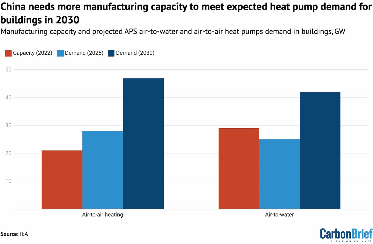 2022 manufacturing capacity (red) and expected demand under the APS in 2025 (light blue) and 2030 (dark blue) for air-to-air heating and air-to-water heat pumps in buildings. 