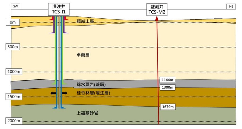 中油碳封存試驗區配置圖。