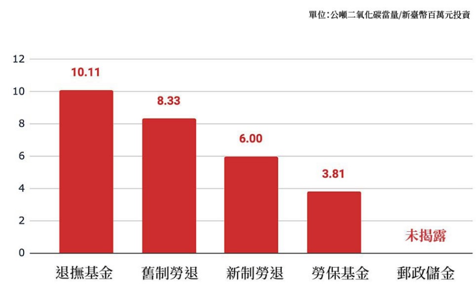 2022年政府四大基金前十大國內股票與債券之投融資碳足跡。