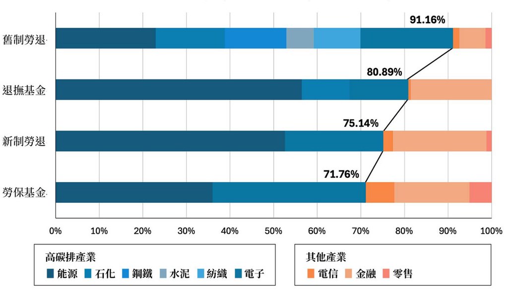 四大基金投資高碳排產業比例。