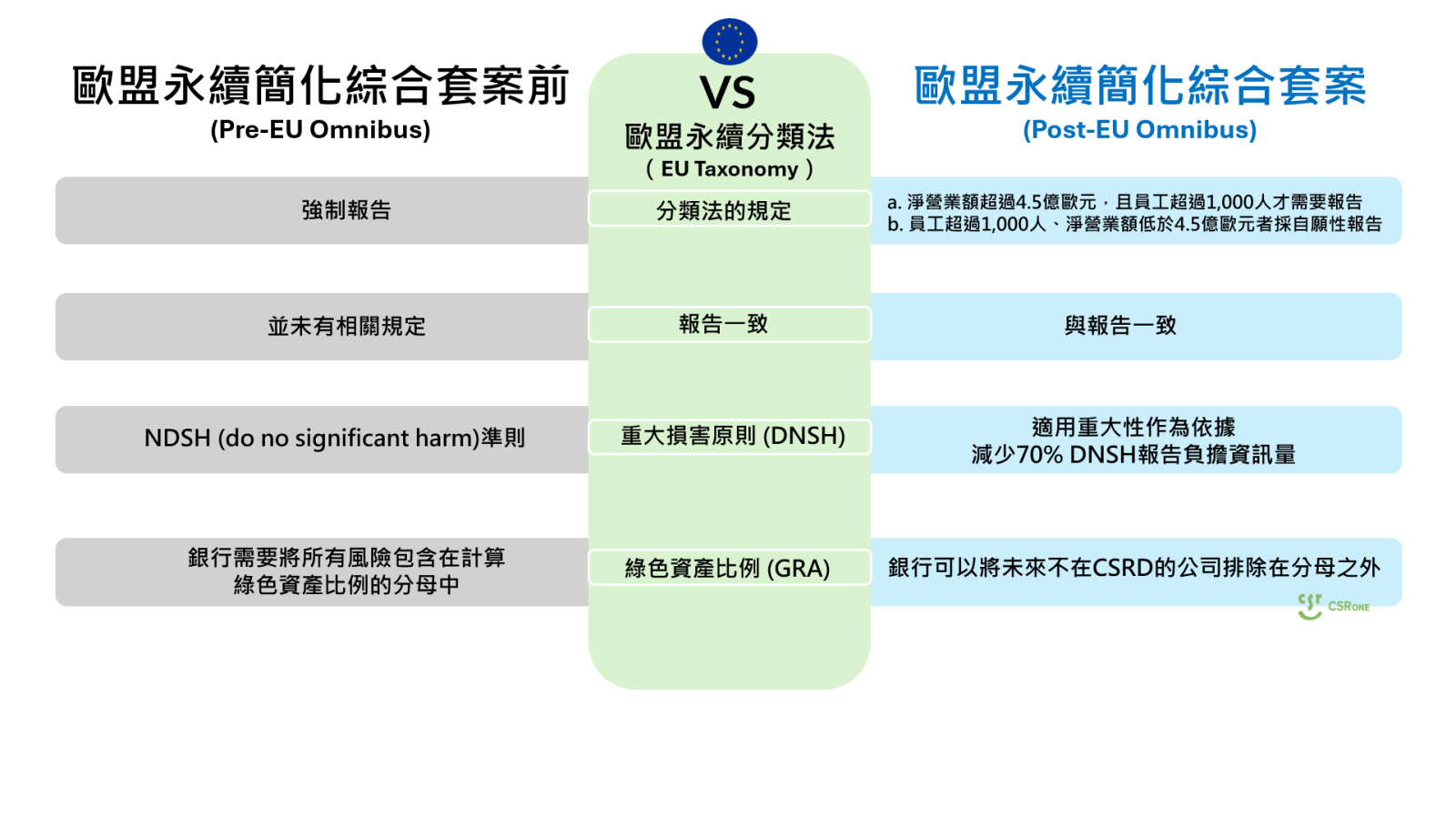 （歐盟永續簡化綜合套案（EU Omnibus）對歐盟永續分類法（EU Taxonomy）進行的主要變更／圖片來源：執行副總 陳建佑）