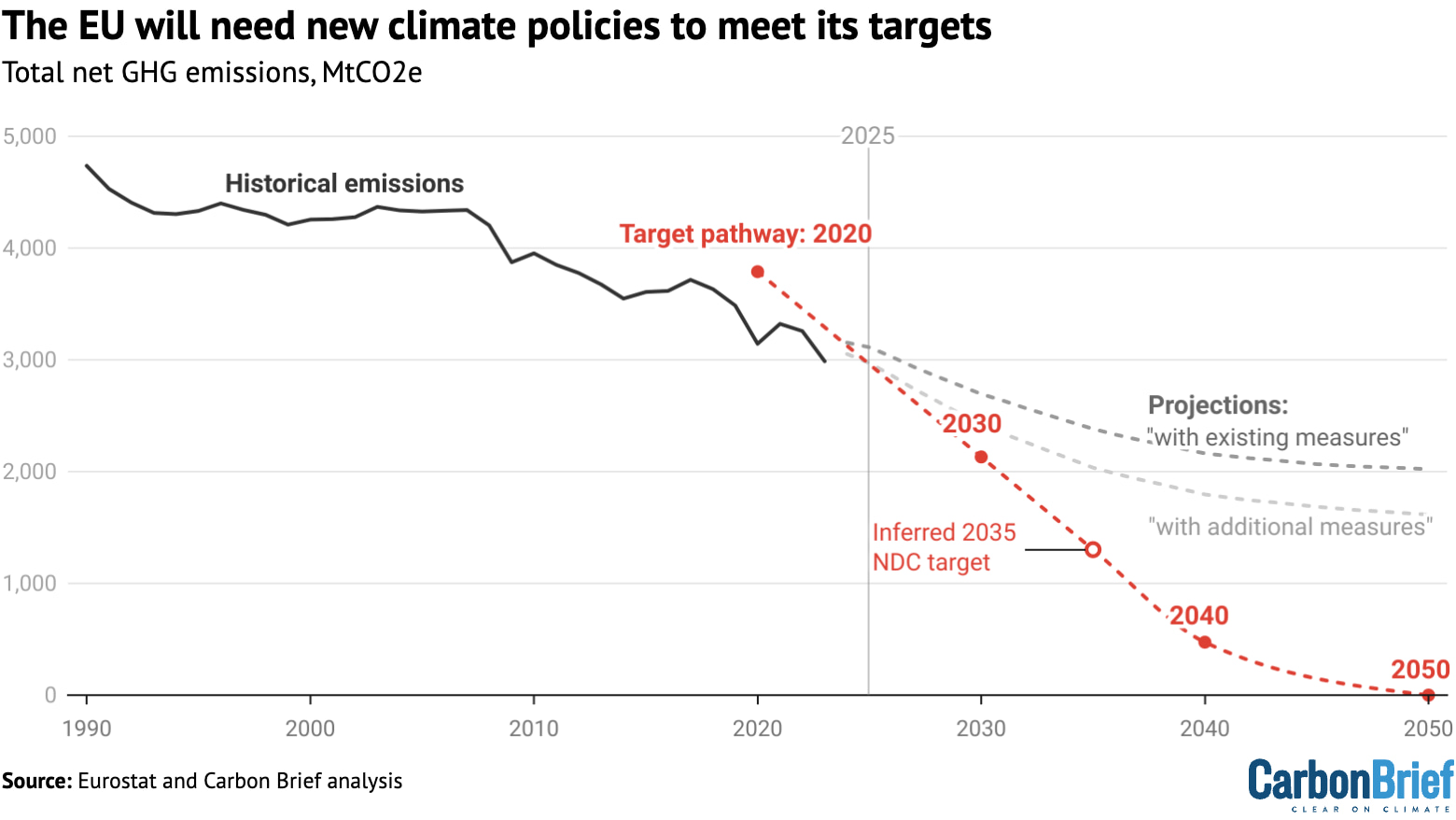 Total net greenhouse gas emissions in the EU from 1990 to 2025, with projects and targets out to 2050 in million tonnes of CO2 equivalent (MtCO2e). Source: Eurostat.
