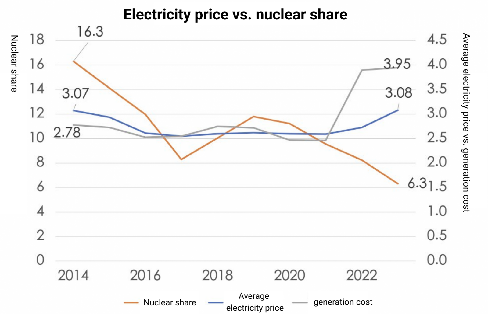 The figure shows the relationship between the share of nuclear power, generation costs, and electricity prices over the past decade. Before fuel costs surged in 2022, both generation costs and electricity prices were lower than when nuclear power accounted for 16% of the total. (Source: Green Citizen’s Action Alliance) 