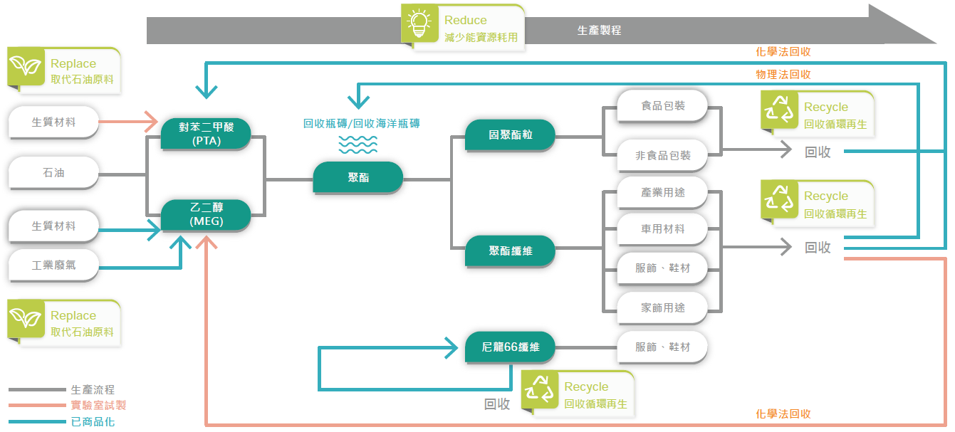 遠東新以Recycle（回收）、Replace（取代石油原料）、Reduce（減少能資源耗）3R策略打造低碳競爭力（圖片來源：遠東新）