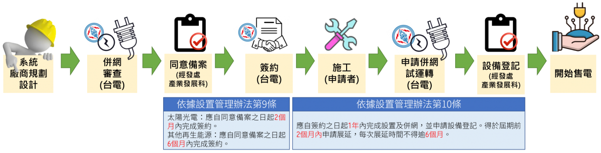 上圖為第一型再生能源申請流程，下圖則是第三型。