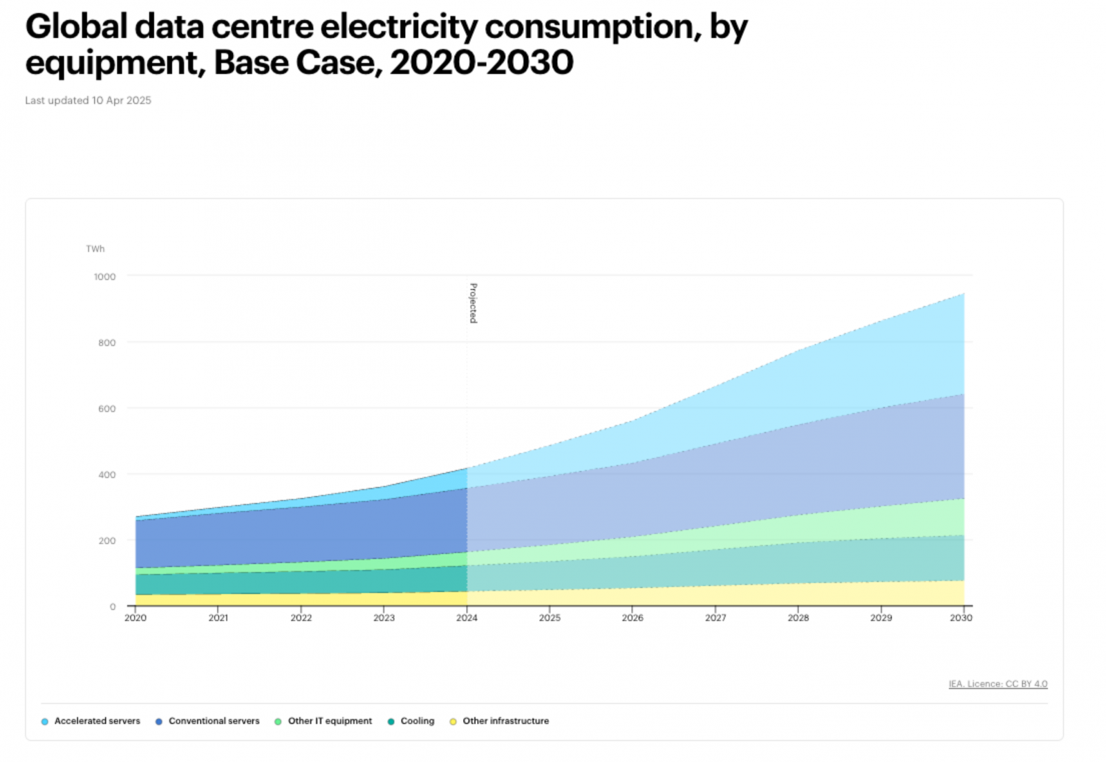 Global data center electricity consumption, by equipment. (Source: IEA)