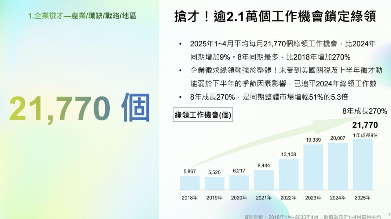 平均每月超過4千家企業招募綠領，釋出近2.2萬個綠領工作。圖片來源：環境部《綠領人才就業趨勢報告》