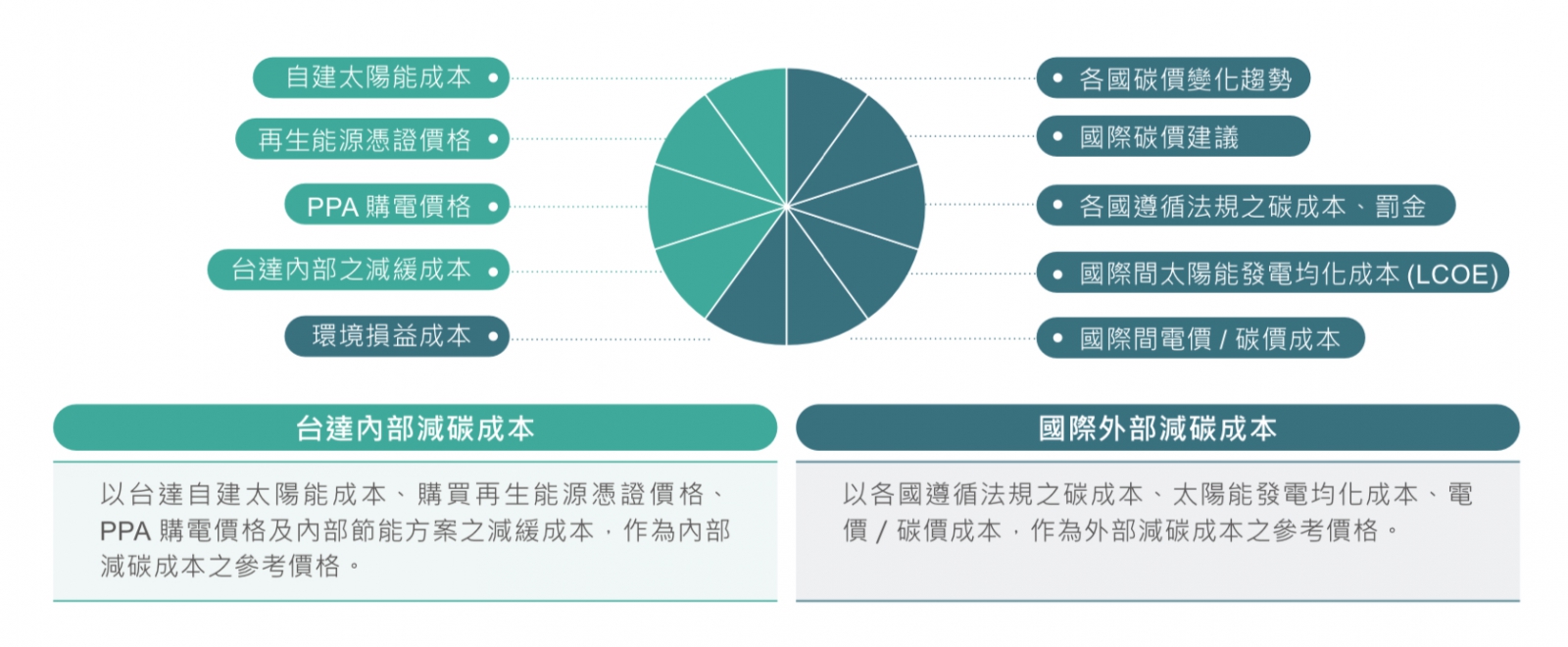 台達內部碳定價策略。（圖片來源：報告內容）