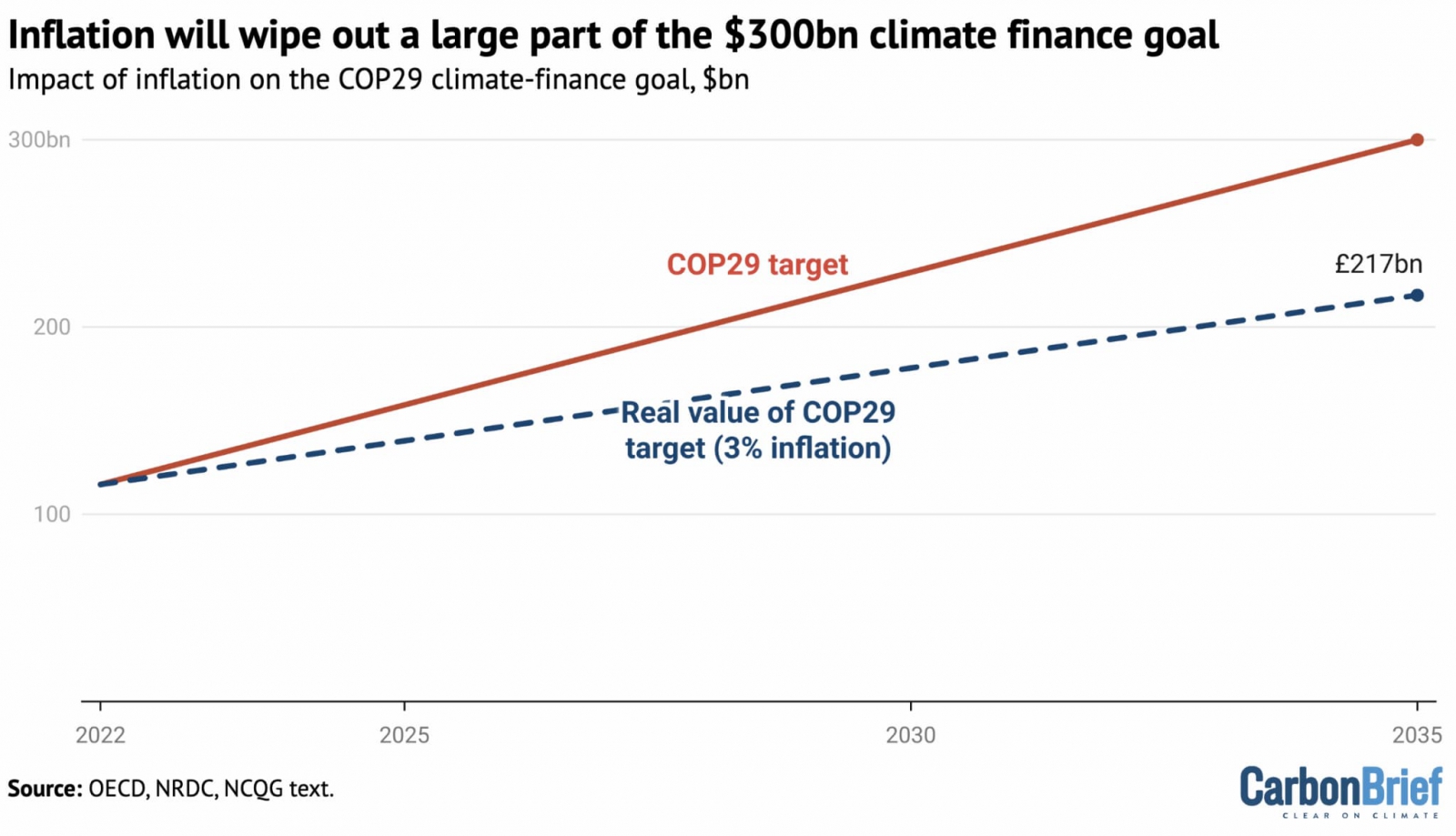 Increase in climate finance between 2022 and 2035 under the NCQG commitment in nominal terms (red line), and based on the “real” value of the $300bn climate-finance pledge in 2024 value terms (blue dotted line). Source: Carbon Brief calculation based on a 3% inflation rate, as used by CGD.