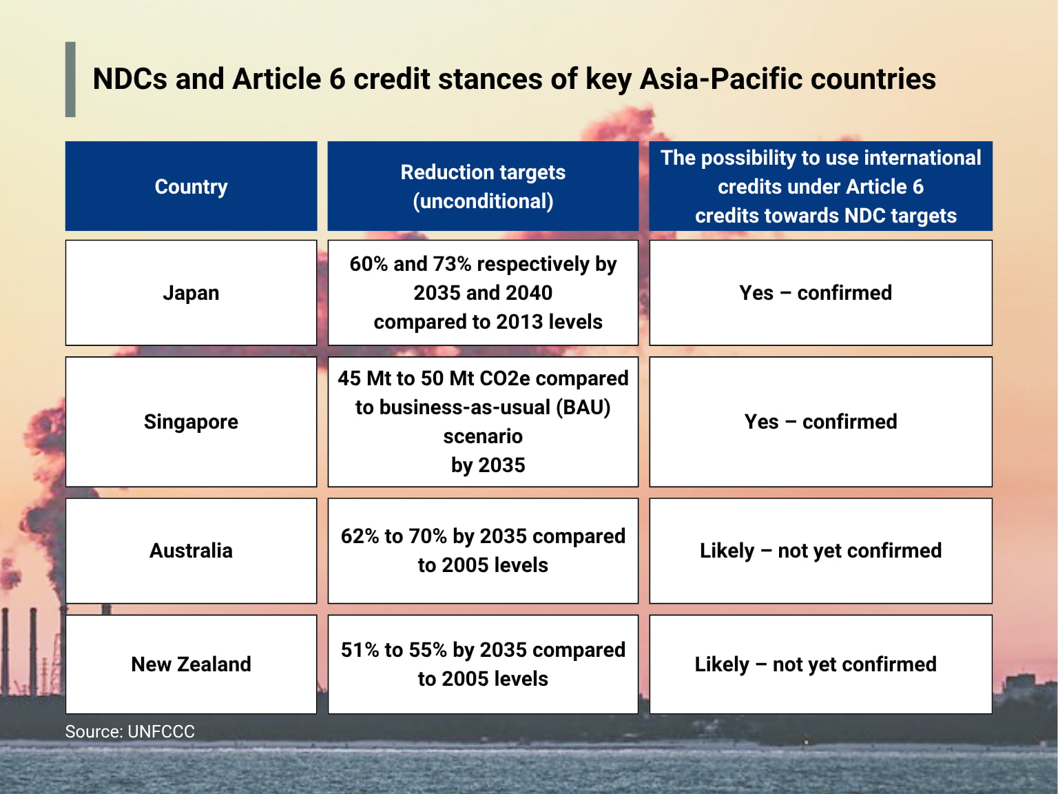 Table 1. Key Asia-Pacific countries’ NDCs and stances towards Article 6 credits (Source: UNFCCC)
