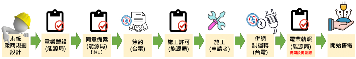 上圖為第一型再生能源申請流程，下圖則是第三型。