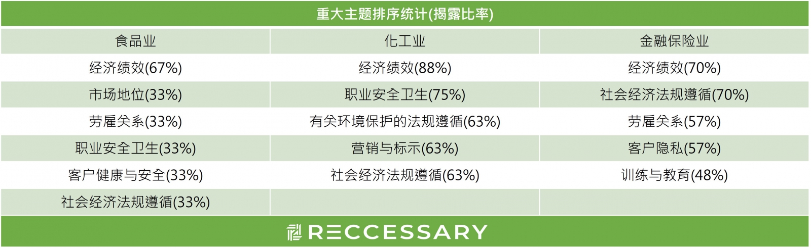 GRI 重大主题范例