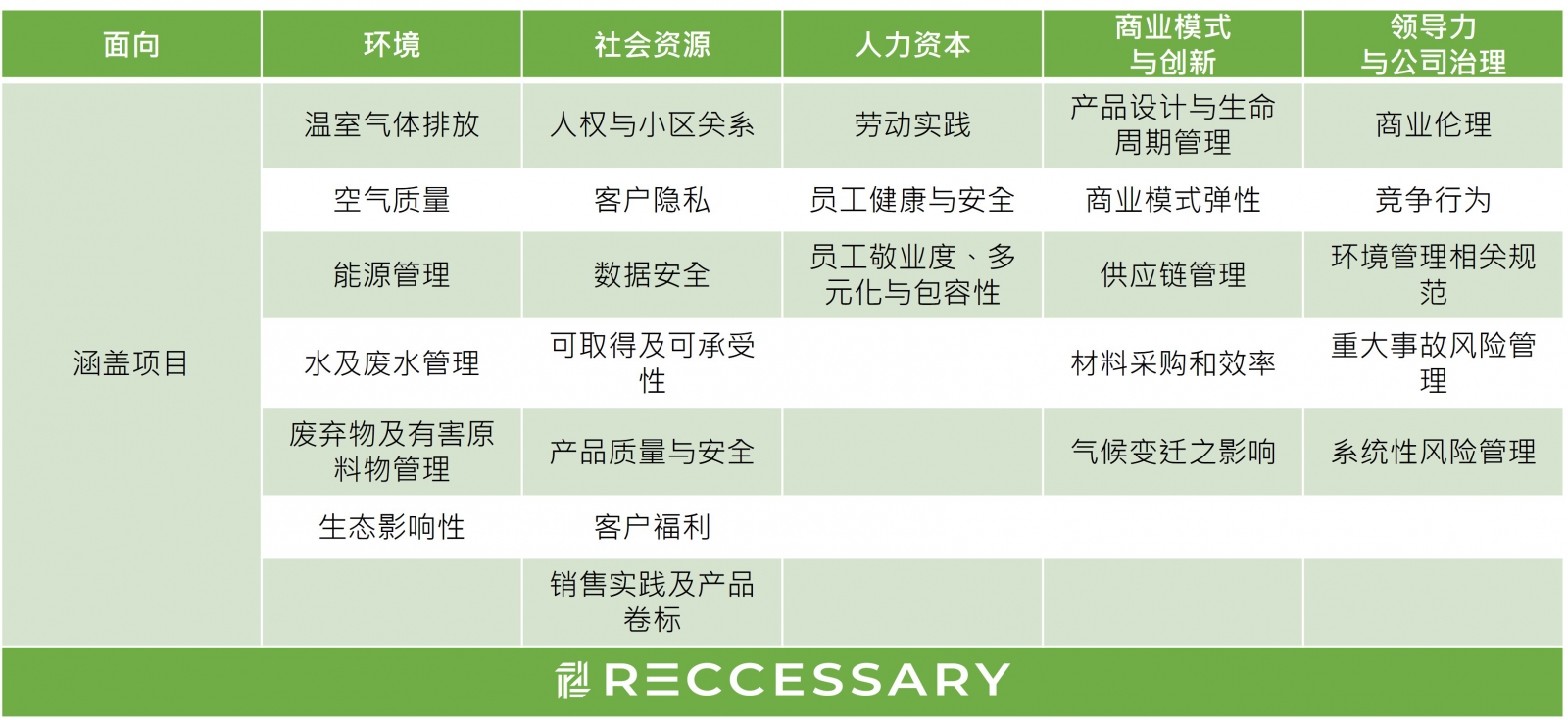 SASB 涵盖内容