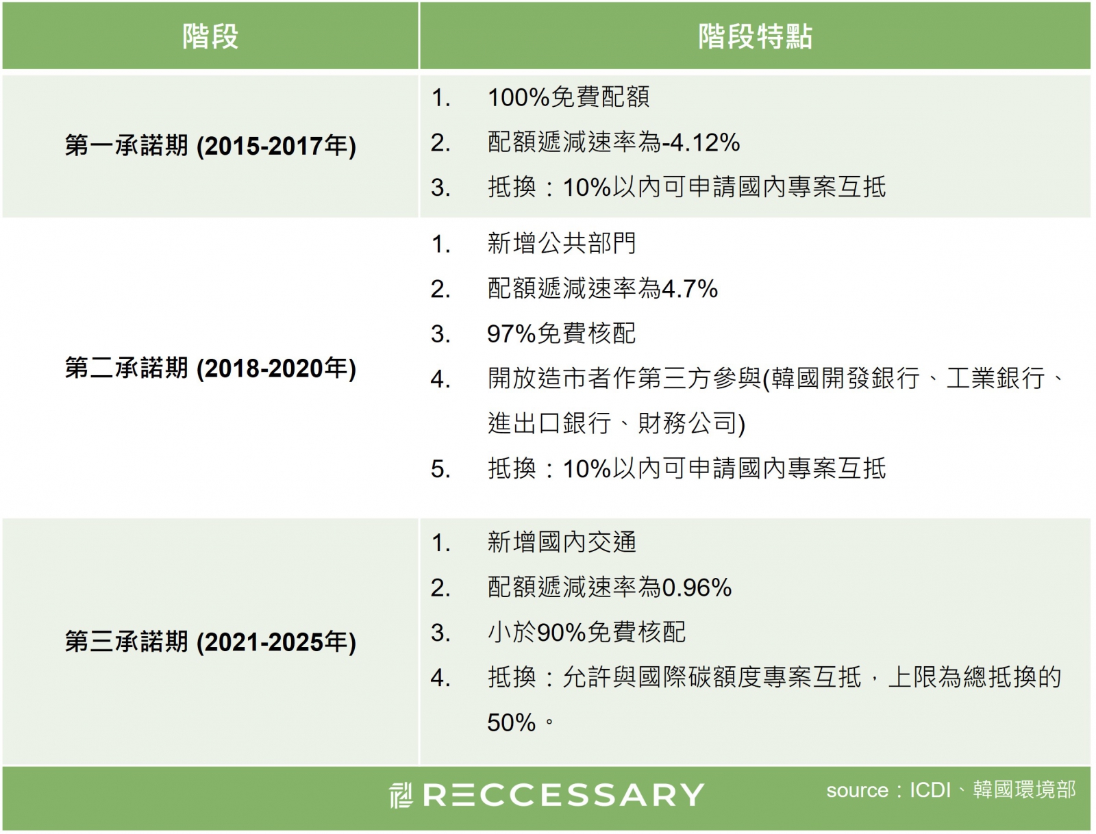 2015年1月12日正式啟動，目前進入第三承諾期(2021-2025)。