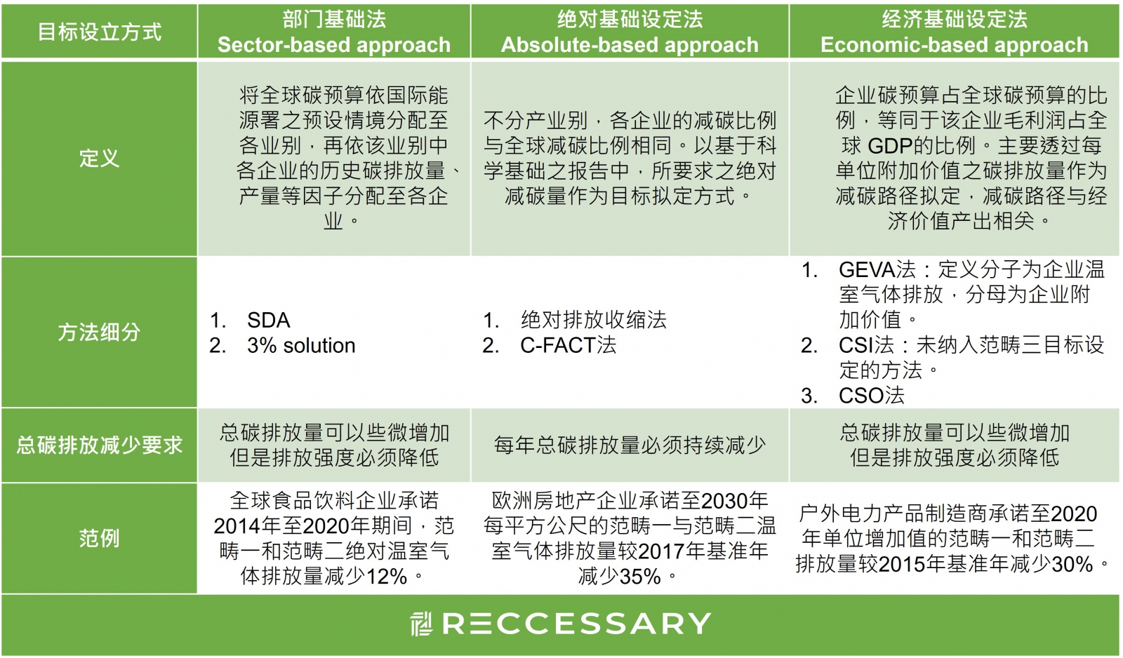 SBTi 减碳目标设立方式