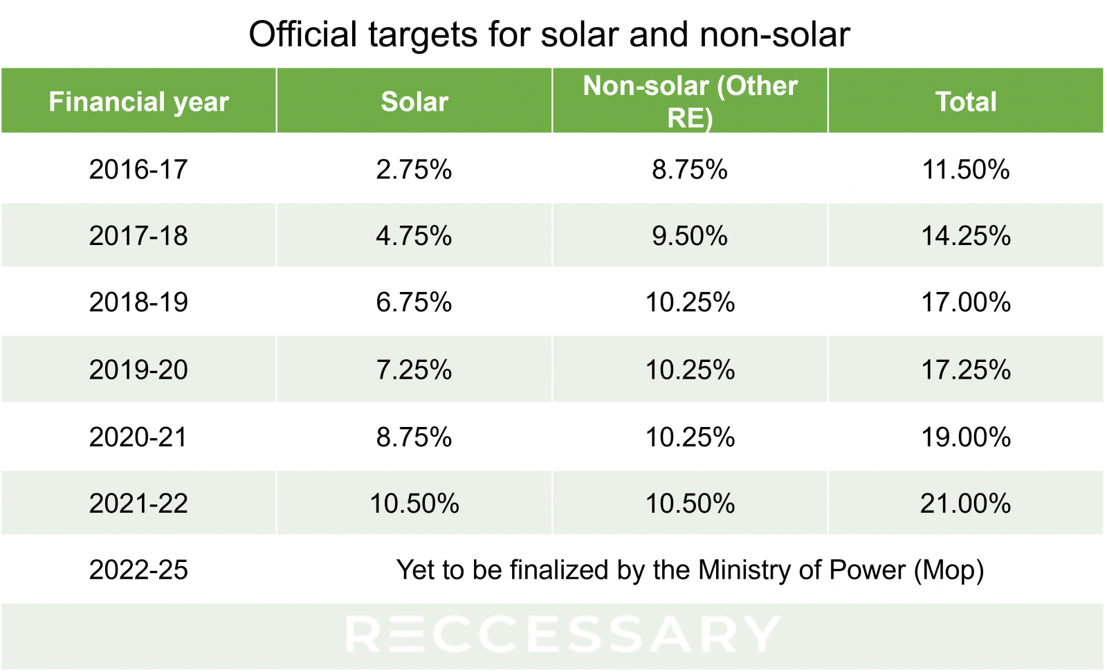 Official targets for solar and non-solar