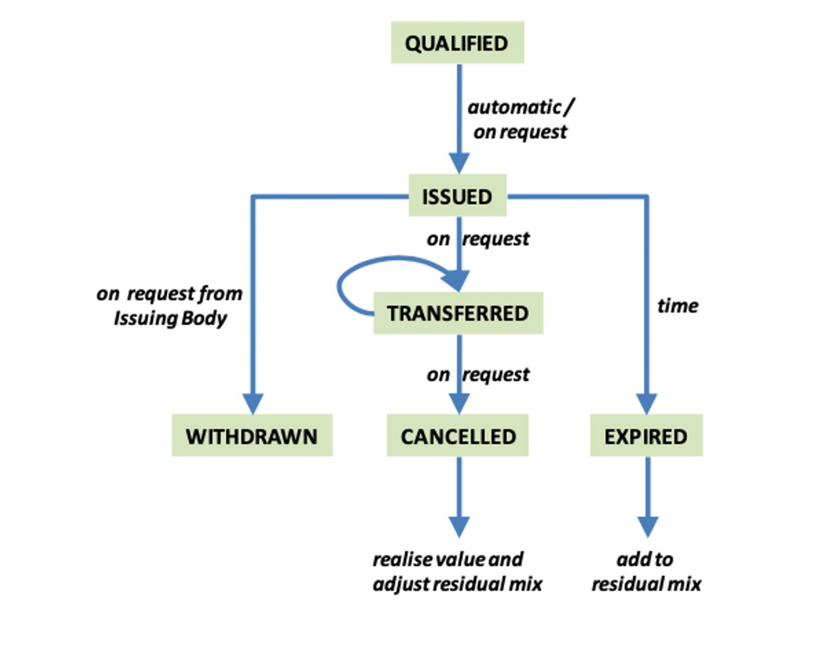 AIB life cycle